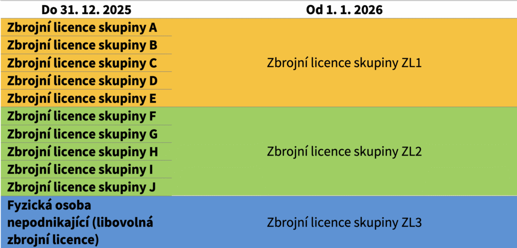 nový zákon o zbraních 2026 - shrnující tabulka změn pro držitele zbrojní licence 2026