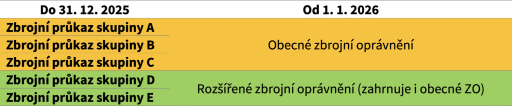 nový zákon o zbraních 2026 -shrnující tabulka změn pro držitele zbrojních průkazů