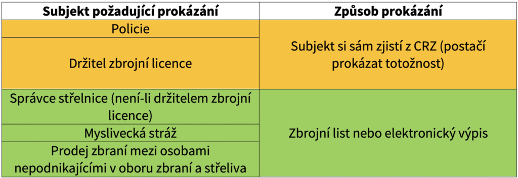nový zákon o zbraních 2026 - Shrnující tabulka způsobů prokázání držitelského oprávnění v centrálním registru zbraní - CRZ 2026
